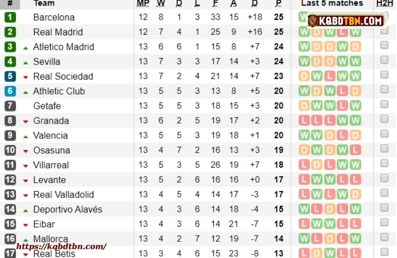 Bảng xếp hạng La Liga không chỉ đơn thuần là một bảng danh sách